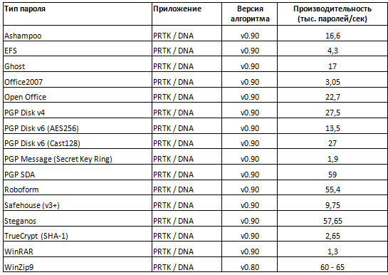 Скорость взлома паролей (примеры) Скорость взлома паролей (примеры)